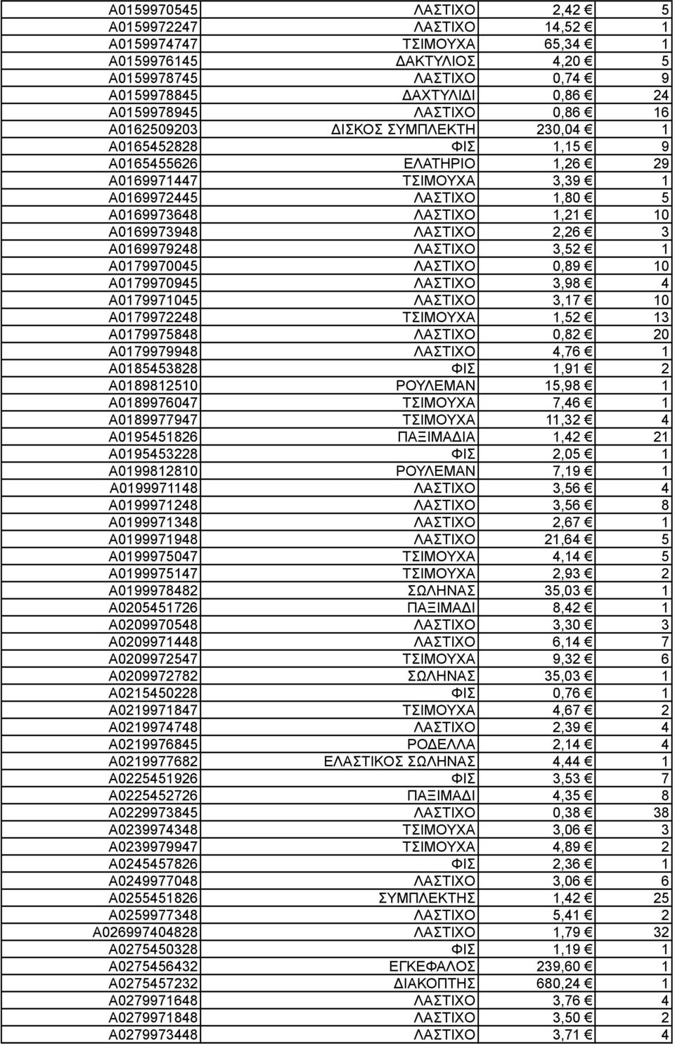 A0169979248 ΛΑΣΤΙΧΟ 3,52 1 A0179970045 ΛΑΣΤΙΧΟ 0,89 10 A0179970945 ΛΑΣΤΙΧΟ 3,98 4 A0179971045 ΛΑΣΤΙΧΟ 3,17 10 A0179972248 ΤΣΙΜΟΥΧΑ 1,52 13 A0179975848 ΛΑΣΤΙΧΟ 0,82 20 A0179979948 ΛΑΣΤΙΧΟ 4,76 1