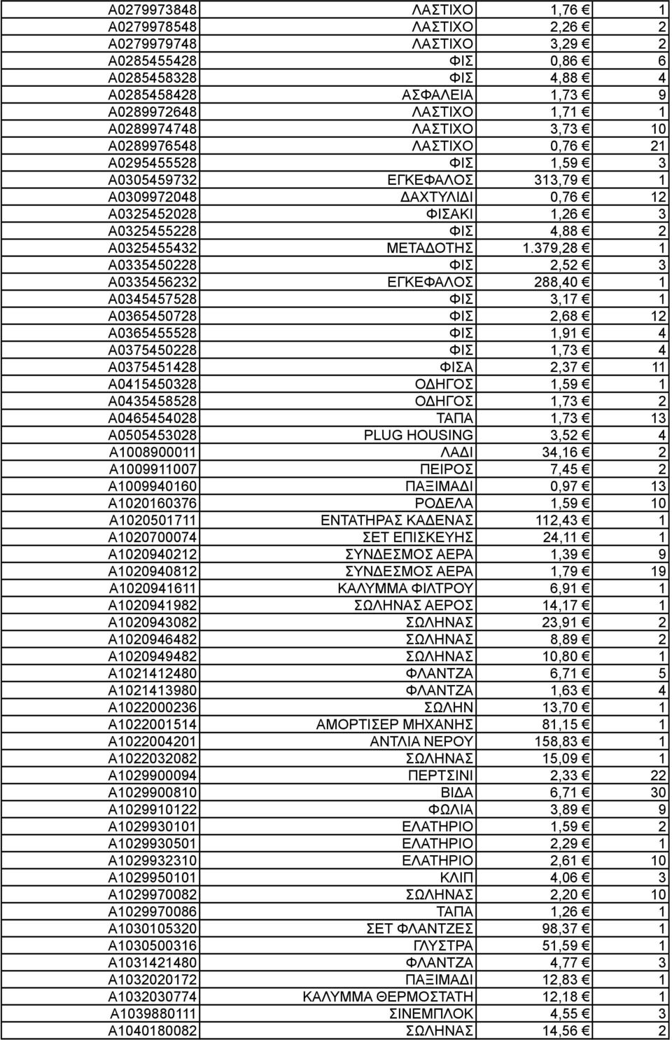 1.379,28 1 A0335450228 ΦΙΣ 2,52 3 A0335456232 ΕΓΚΕΦΑΛΟΣ 288,40 1 A0345457528 ΦΙΣ 3,17 1 A0365450728 ΦΙΣ 2,68 12 A0365455528 ΦΙΣ 1,91 4 A0375450228 ΦΙΣ 1,73 4 A0375451428 ΦΙΣΑ 2,37 11 A0415450328