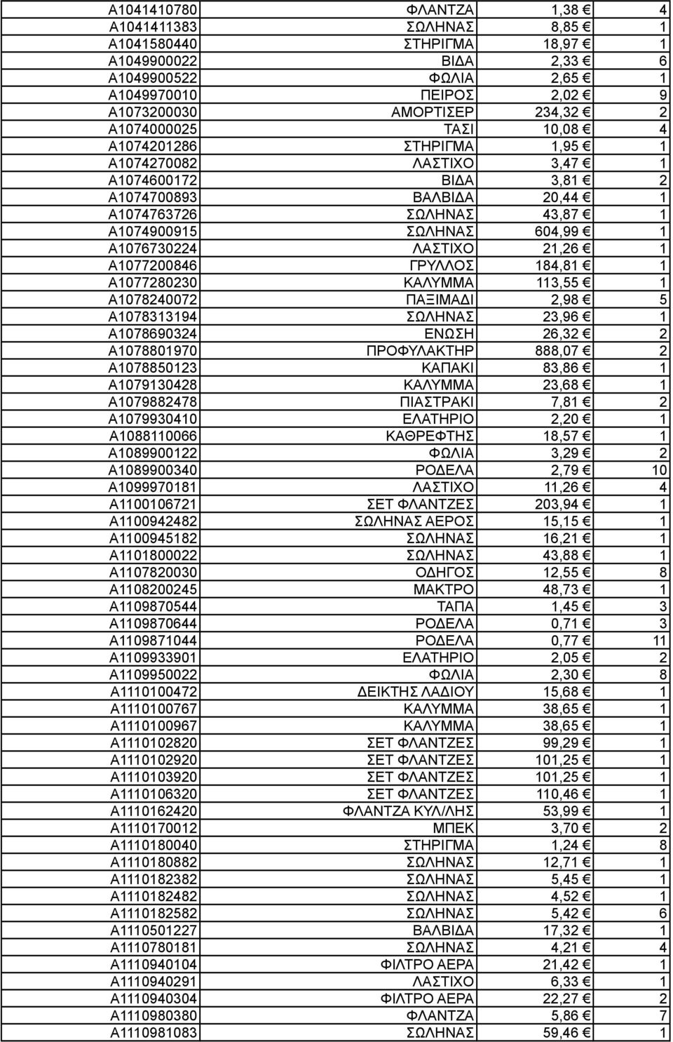 A1076730224 ΛΑΣΤΙΧΟ 21,26 1 A1077200846 ΓΡΥΛΛΟΣ 184,81 1 A1077280230 ΚΑΛΥΜΜΑ 113,55 1 A1078240072 ΠΑΞΙΜΑΔΙ 2,98 5 A1078313194 ΣΩΛΗΝΑΣ 23,96 1 A1078690324 ΕΝΩΣΗ 26,32 2 A1078801970 ΠΡΟΦΥΛΑΚΤΗΡ 888,07