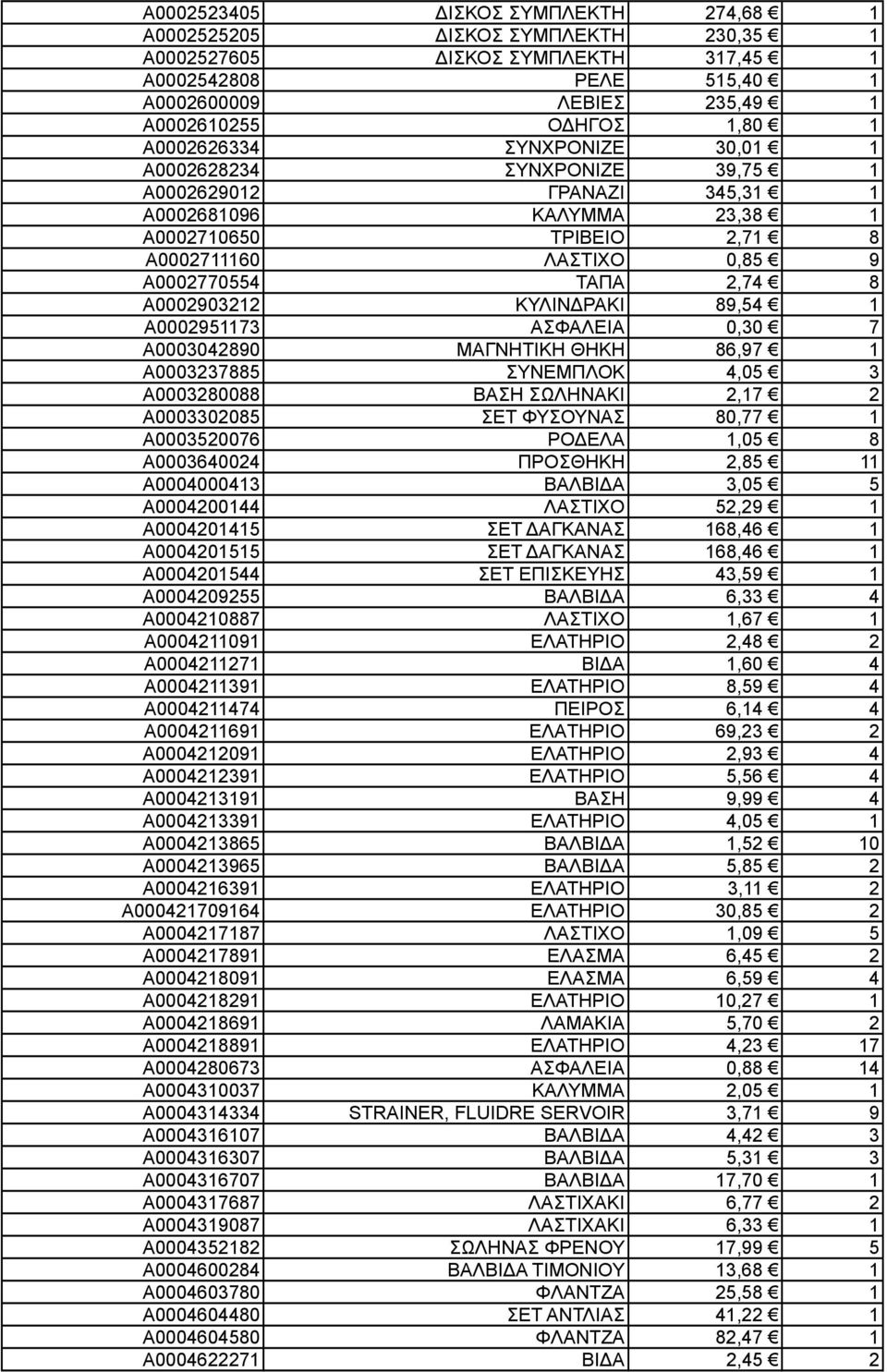 A0002903212 ΚΥΛΙΝΔΡΑΚΙ 89,54 1 A0002951173 ΑΣΦΑΛΕΙΑ 0,30 7 A0003042890 ΜΑΓΝΗΤΙΚΗ ΘΗΚΗ 86,97 1 A0003237885 ΣΥΝΕΜΠΛΟΚ 4,05 3 A0003280088 ΒΑΣΗ ΣΩΛΗΝΑΚΙ 2,17 2 A0003302085 ΣΕΤ ΦΥΣΟΥΝΑΣ 80,77 1