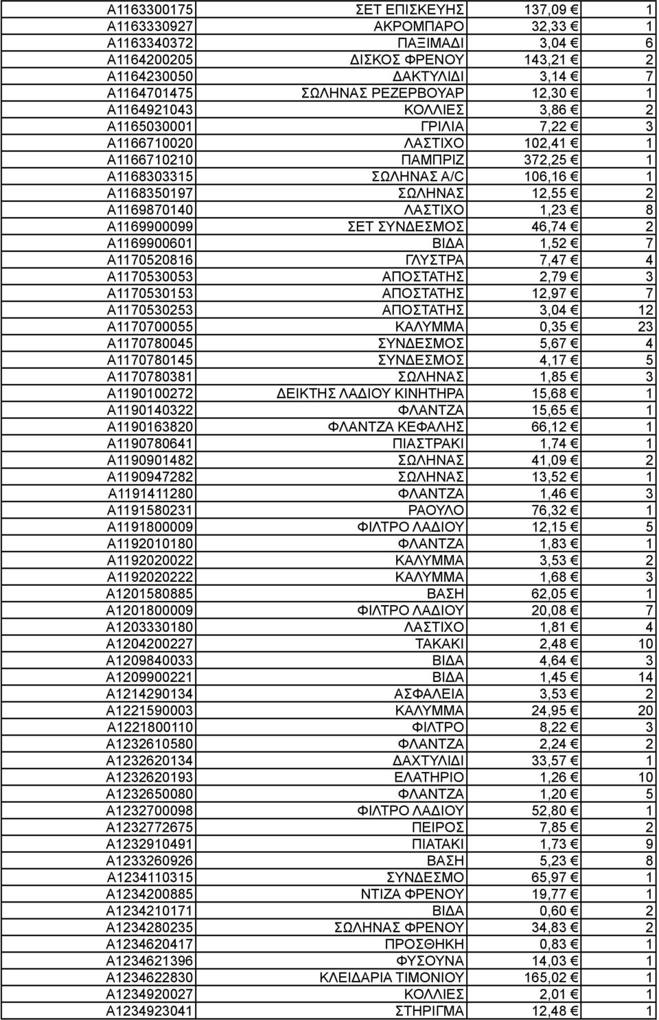 A1169900099 ΣΕΤ ΣΥΝΔΕΣΜΟΣ 46,74 2 A1169900601 ΒΙΔΑ 1,52 7 A1170520816 ΓΛΥΣΤΡΑ 7,47 4 A1170530053 ΑΠΟΣΤΑΤΗΣ 2,79 3 A1170530153 ΑΠΟΣΤΑΤΗΣ 12,97 7 A1170530253 ΑΠΟΣΤΑΤΗΣ 3,04 12 A1170700055 ΚAΛΥΜΜA 0,35