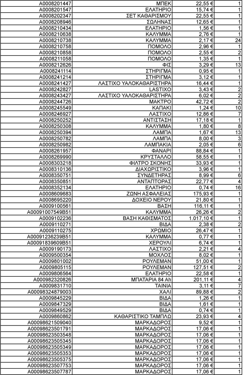 1 A0008242827 LASTIXO 3,43 2 A0008243427 ΛΑΣΤΙΧΟ ΥΑΛΟΚΑΘΑΡΙΣΤΗΡΑ 6,02 2 A0008244726 ΜΑΚΤΡΟ 42,72 2 A0008245549 ΚΑΠΑΚΙ 1,24 10 A0008246927 ΛΑΣΤΙΧΟ 12,86 7 A0008250252 ΑΝΤΙΣΤΑΣΗ 17,18 1 A0008250308