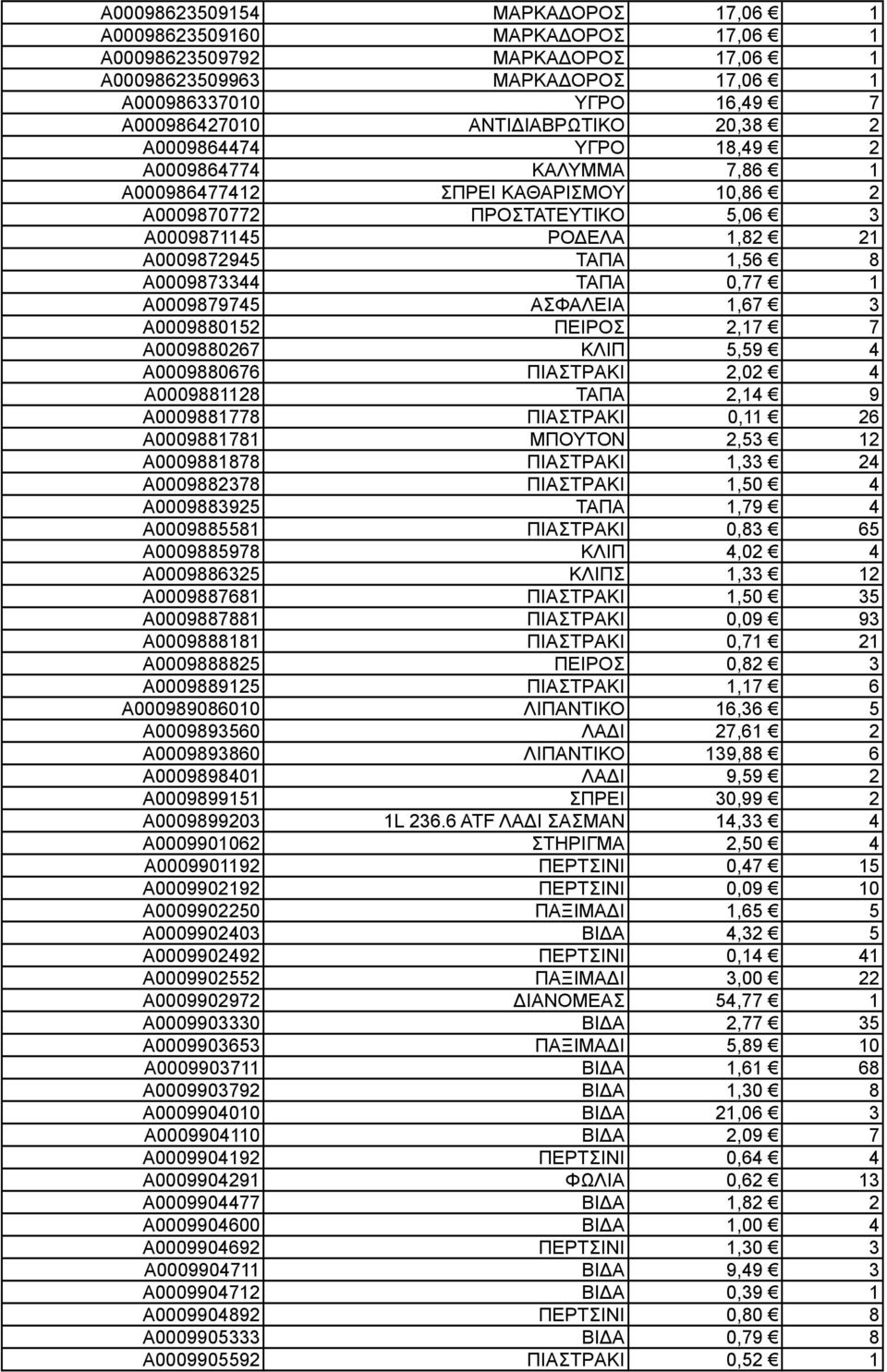 0,77 1 A0009879745 ΑΣΦΑΛΕΙΑ 1,67 3 A0009880152 ΠΕΙΡΟΣ 2,17 7 A0009880267 ΚΛΙΠ 5,59 4 A0009880676 ΠΙAΣΤΡAΚΙ 2,02 4 A0009881128 ΤΑΠΑ 2,14 9 A0009881778 ΠΙAΣΤΡAΚΙ 0,11 26 A0009881781 ΜΠΟΥΤΟΝ 2,53 12