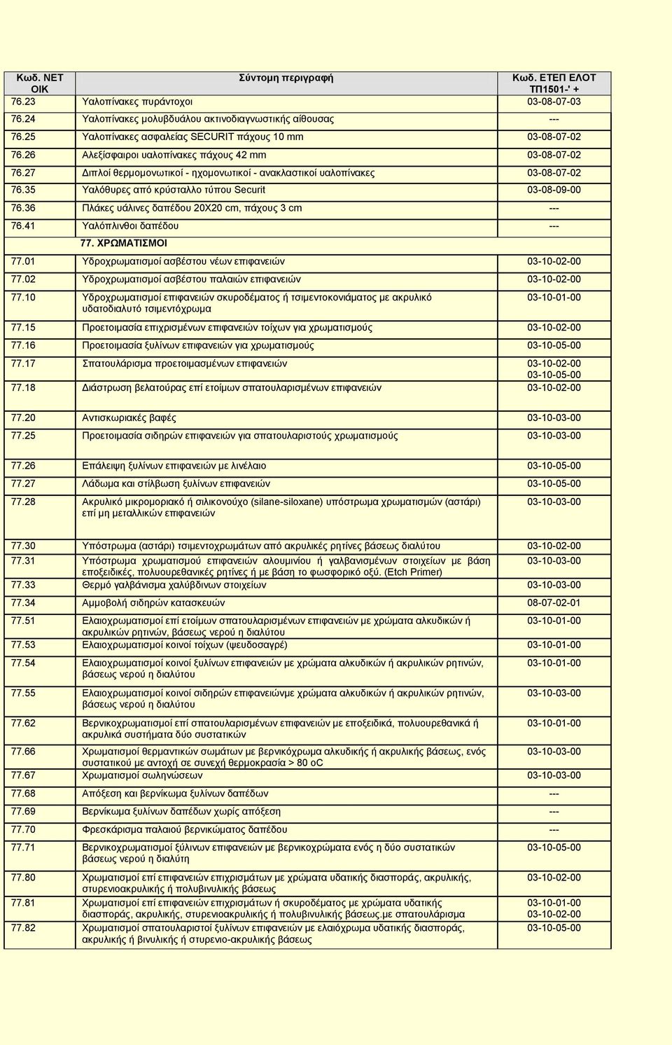 35 Υαλόθυρες από κρύσταλλο τύπου Securit 03-08-09-00 76.36 Πλάκες υάλινες δαπέδου 20X20 c, πάχους 3 c --- 76.41 Υαλόπλινθοι δαπέδου --- 77. ΧΡΩΜΑΤΙΣΜΟΙ 77.
