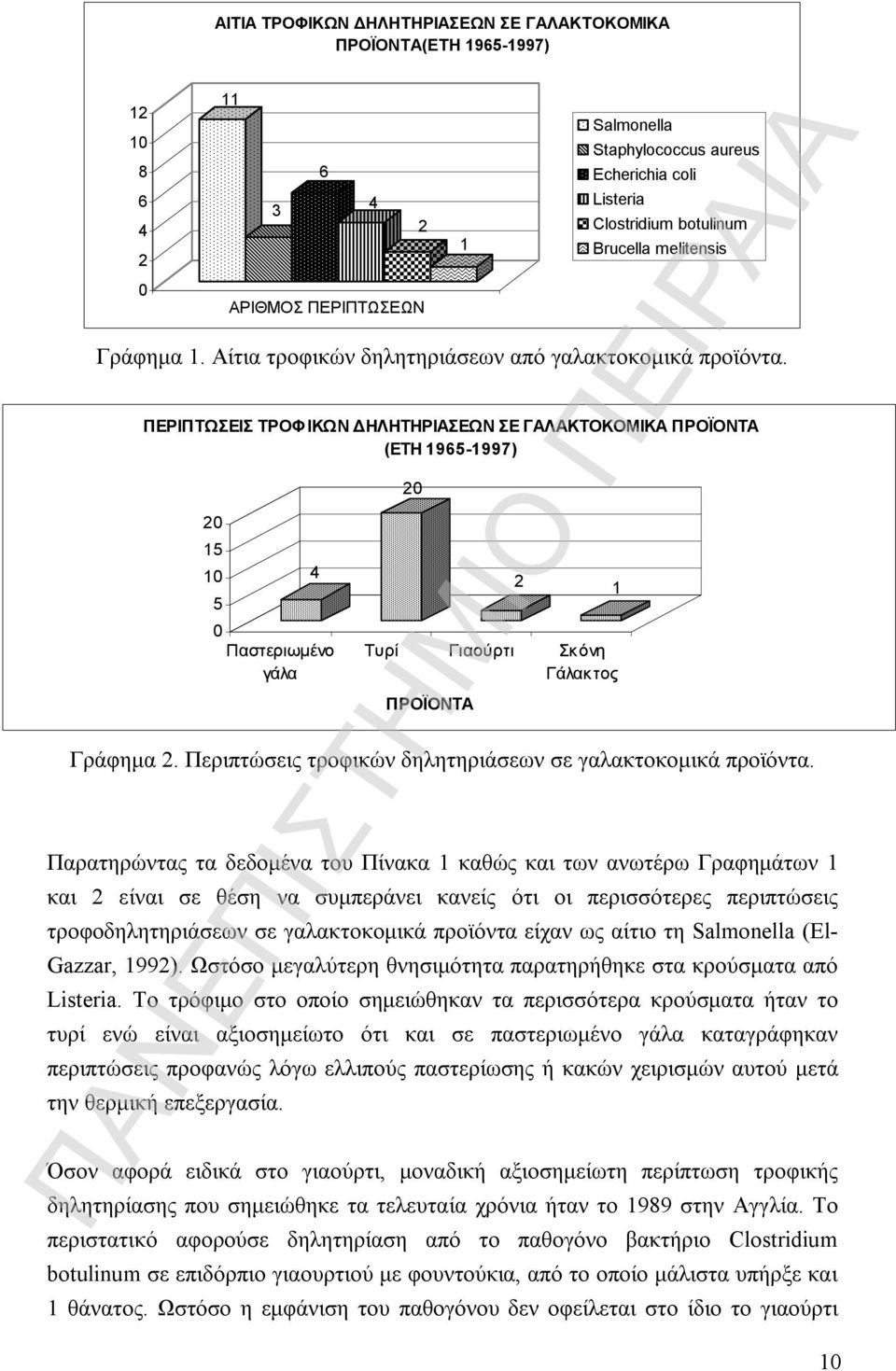 ΠΕΡΙΠΤΩΣΕΙΣ ΤΡΟΦΙΚΩΝ ΔΗΛΗΤΗΡΙΑΣΕΩΝ ΣΕ ΓΑΛΑΚΤΟΚΟΜΙΚΑ ΠΡΟΪΟΝΤΑ (ΕΤΗ 1965-1997) 20 15 10 Γράφημα 2. Περιπτώσεις τροφικών δηλητηριάσεων σε γαλακτοκομικά προϊόντα.