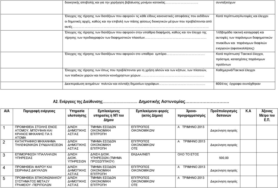 προβλέπονται από αυτές Έλεγχος της τήρησης των διατάξεων που αφορούν στην υπαίθρια διαφήμιση, καθώς και τον έλεγχο της τήρησης των προδιαγραφών των διαφημιστικών πλαισίων Έλεγχος της τήρησης των