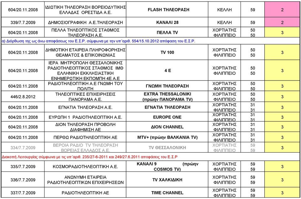 8.202 ΙΕΡΑ ΜΗΤΡΟΠΟΛΗ ΘΕΣΣΑΛΟΝΙΚΗΣ ΡΑΔΙΟΤΗΛΕΟΠΤΙΚΟΣ ΣΤΑΘΜΟΣ ΙΜΘ ΕΛΛΗΝΙΚΗ ΕΚΚΛΗΣΙΑΣΤΙΚΗ ΕΝΗΜΕΡΩΤΙΚΗ ΕΚΠΟΜΠΗ 4Ε Α.Ε ΡΑΔΙΟΤΗΛΕΟΠΤΙΚΗ Α.