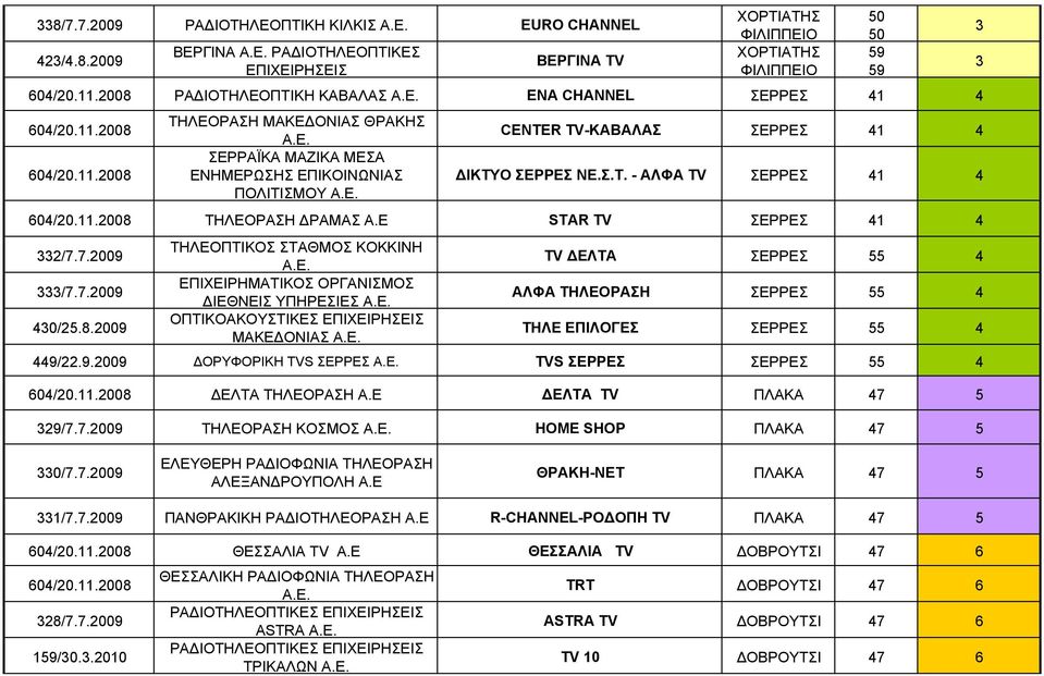 200 ΤΗΛΕΟΠΤΙΚΟΣ ΣΤΑΘΜΟΣ ΚΟΚΚΙΝΗ ΕΠΙΧΕΙΡΗΜΑΤΙΚΟΣ ΟΡΓΑΝΙΣΜΟΣ ΔΙΕΘΝΕΙΣ ΥΠΗΡΕΣΙΕΣ ΟΠΤΙΚΟΑΚΟΥΣΤΙΚΕΣ ΕΠΙΧΕΙΡΗΣΕΙΣ ΜΑΚΕΔΟΝΙΑΣ ΤV ΔΕΛΤΑ ΣΕΡΡΕΣ 55 4 AΛΦΑ ΤΗΛΕΟΡΑΣΗ ΣΕΡΡΕΣ 55 4 ΤΗΛΕ EΠΙΛΟΓΕΣ ΣΕΡΡΕΣ 55 4 44/22.