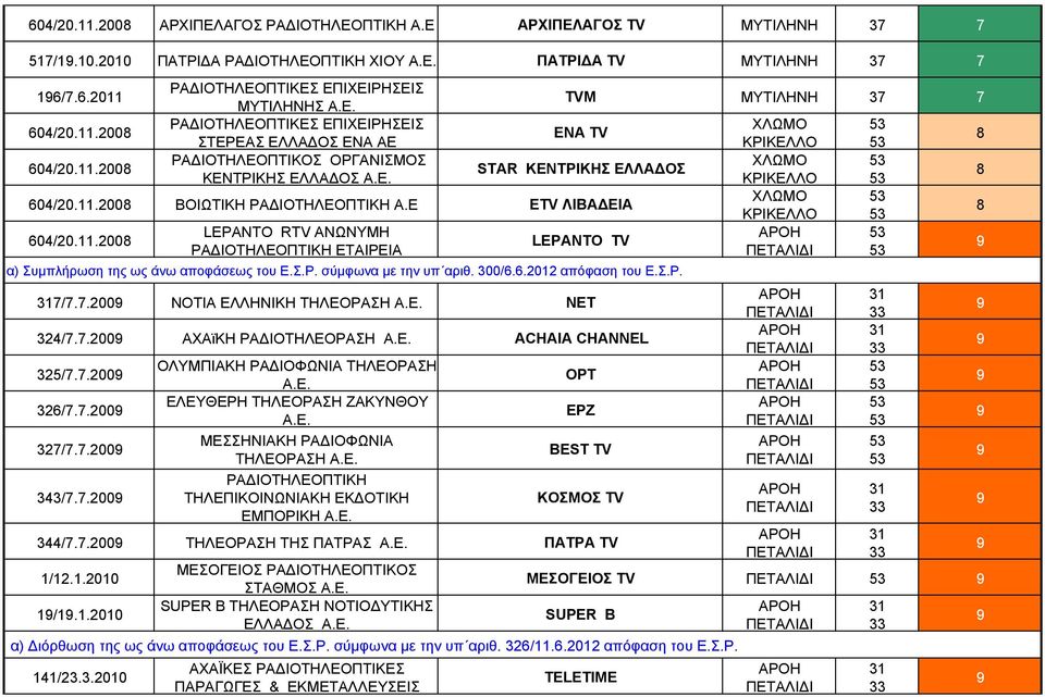 Ε ΕΤV ΛΙΒΑΔΕΙΑ LEPANTO RTV ΑΝΩΝΥΜΗ ΡΑΔΙΟΤΗΛΕΟΠΤΙΚΗ ΕΤΑΙΡΕΙΑ LEPANTO TV α) Συμπλήρωση της ως άνω αποφάσεως του Ε.Σ.Ρ. σύμφωνα με την υπ αριθ. 00/6.6.202 απόφαση του Ε.Σ.Ρ. 7/