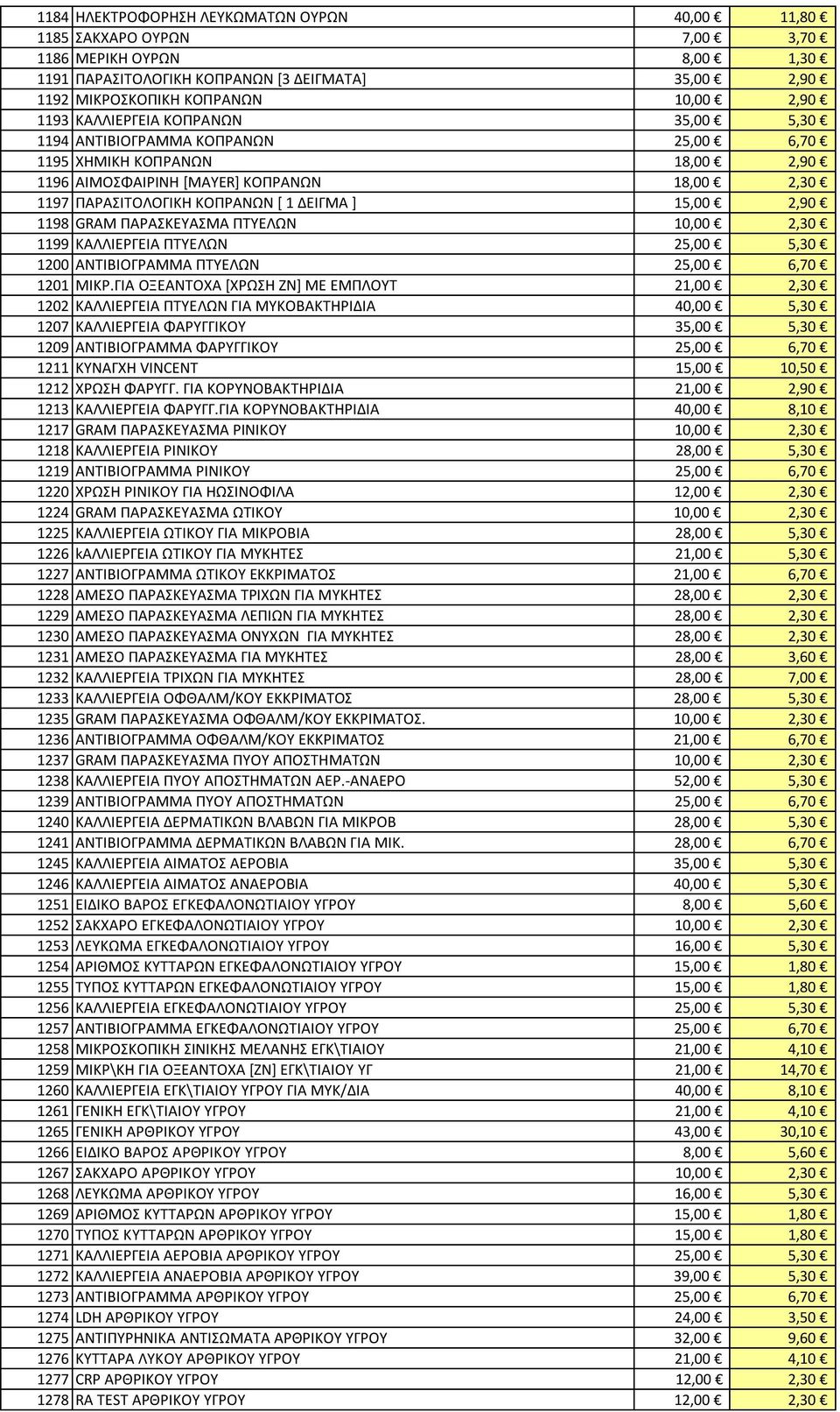 15,00 2,90 1198 GRAM ΠΑΡΑΣΚΕΥΑΣΜΑ ΠΤΥΕΛΩΝ 10,00 2,30 1199 ΚΑΛΛΙΕΡΓΕΙΑ ΠΤΥΕΛΩΝ 25,00 5,30 1200 ΑΝΤΙΒΙΟΓΡΑΜΜΑ ΠΤΥΕΛΩΝ 25,00 6,70 1201 ΜΙΚΡ.