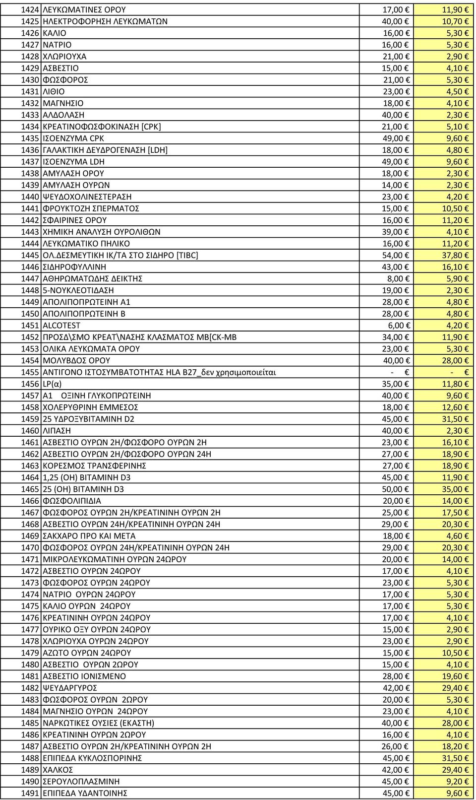 ΙΣΟΕΝΖΥΜΑ LDH 49,00 9,60 1438 ΑΜΥΛΑΣΗ ΟΡΟΥ 18,00 2,30 1439 ΑΜΥΛΑΣΗ ΟΥΡΩΝ 14,00 2,30 1440 ΨΕΥΔΟΧΟΛΙΝΕΣΤΕΡΑΣΗ 23,00 4,20 1441 ΦΡΟΥΚΤΟΖΗ ΣΠΕΡΜΑΤΟΣ 15,00 10,50 1442 ΣΦΑΙΡΙΝΕΣ ΟΡΟΥ 16,00 11,20 1443 ΧΗΜΙΚΗ