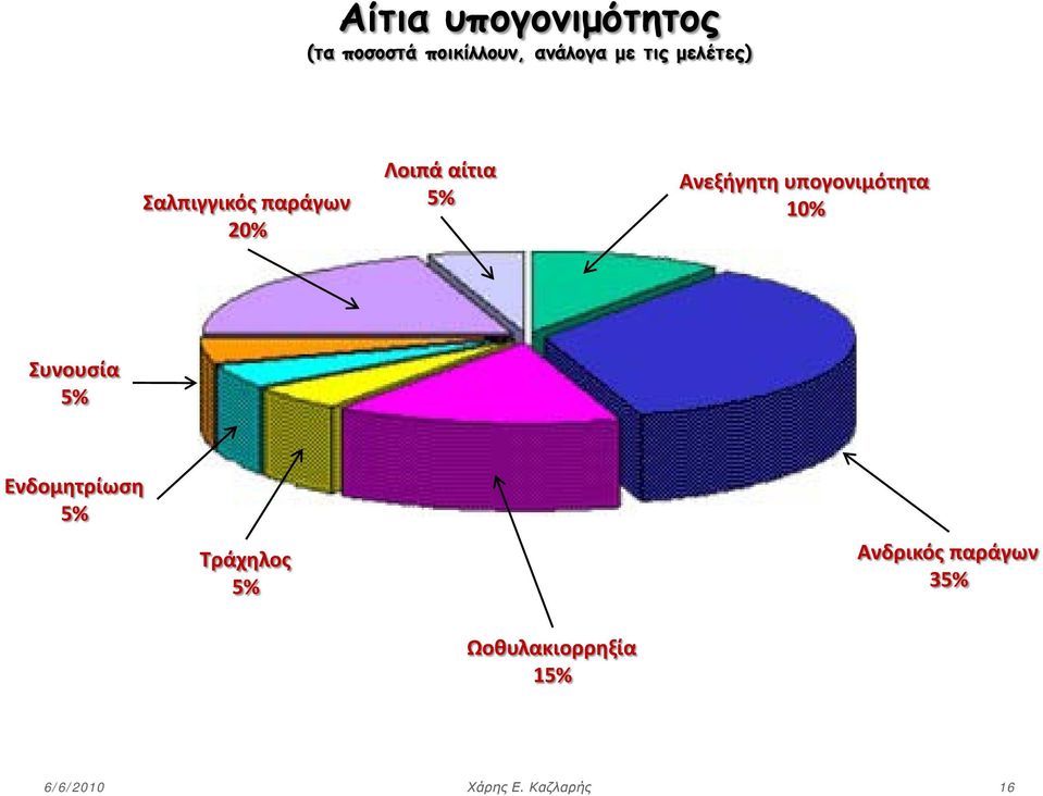 υπογονιμότητα 10% Συνουσία 5% Ενδομητρίωση 5% Τράχηλος 5%