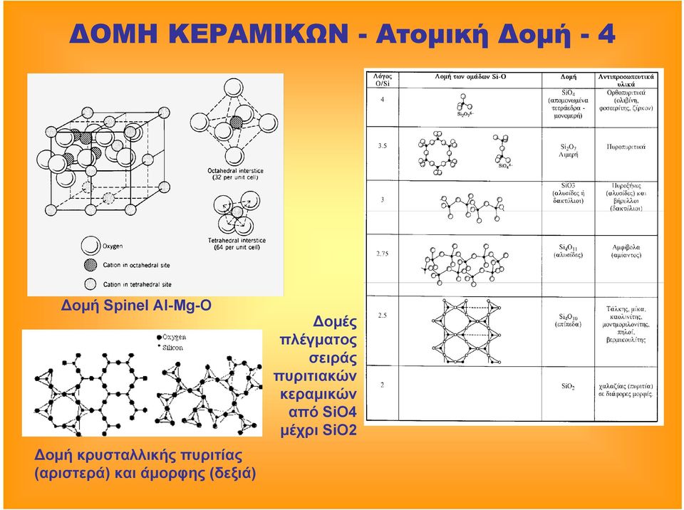 (αριστερά) και άµορφης (δεξιά) οµές