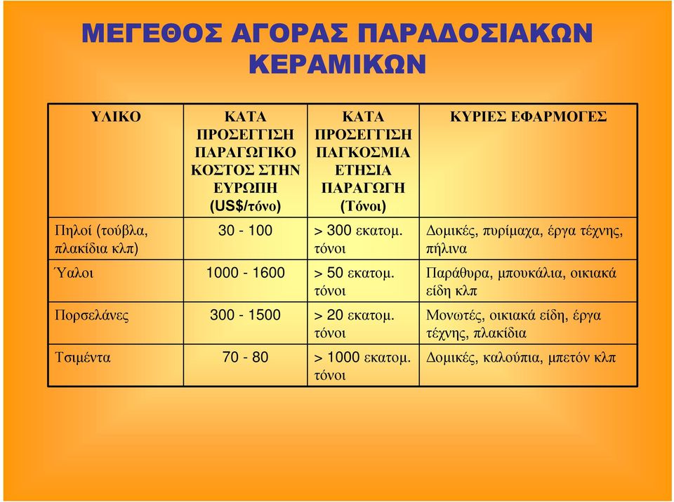 τόνοι οµικές, πυρίµαχα, έργα τέχνης, πήλινα Ύαλοι 1000-1600 > 50 εκατοµ.