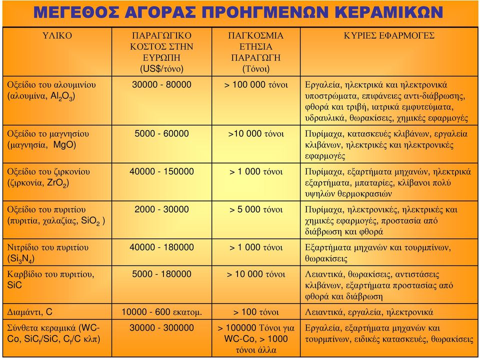 MgO) 5000-60000 >10 000 τόνοι Πυρίµαχα, κατασκευές κλιβάνων, εργαλεία κλιβάνων, ηλεκτρικές και ηλεκτρονικές εφαρµογές Οξείδιο του ζιρκονίου (ζιρκονία, ZrO 2 ) 40000-150000 > 1 000 τόνοι Πυρίµαχα,