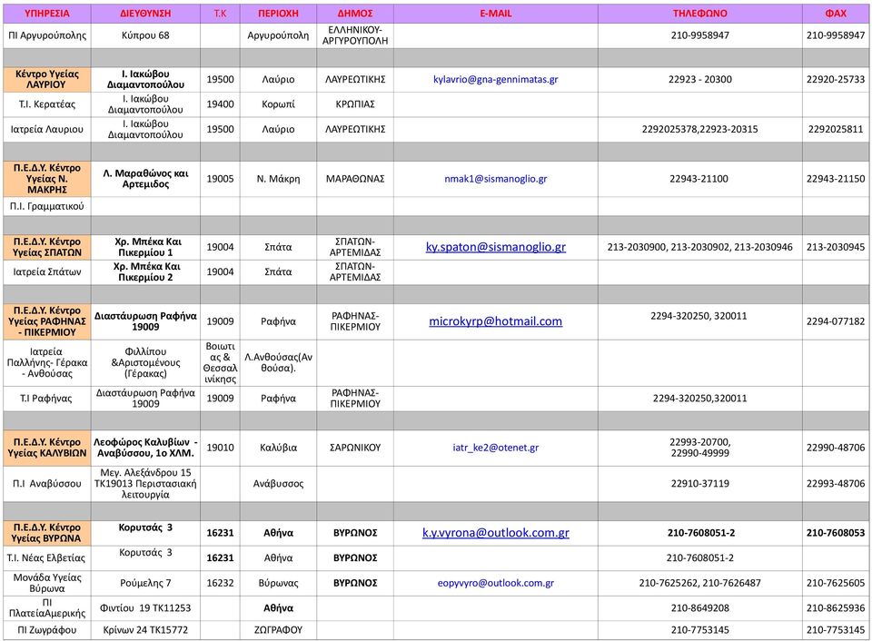 ΜΑΚΡΗΣ Π.Ι. Γραμματικού Λ. Μαραθώνος και Αρτεμιδος 19005 Ν. Μάκρη ΜΑΡΑΘΩΝΑΣ nmak1@sismanoglio.gr 22943-21100 22943-21150 Π.Ε.Δ.Υ. Κέντρο Χρ.