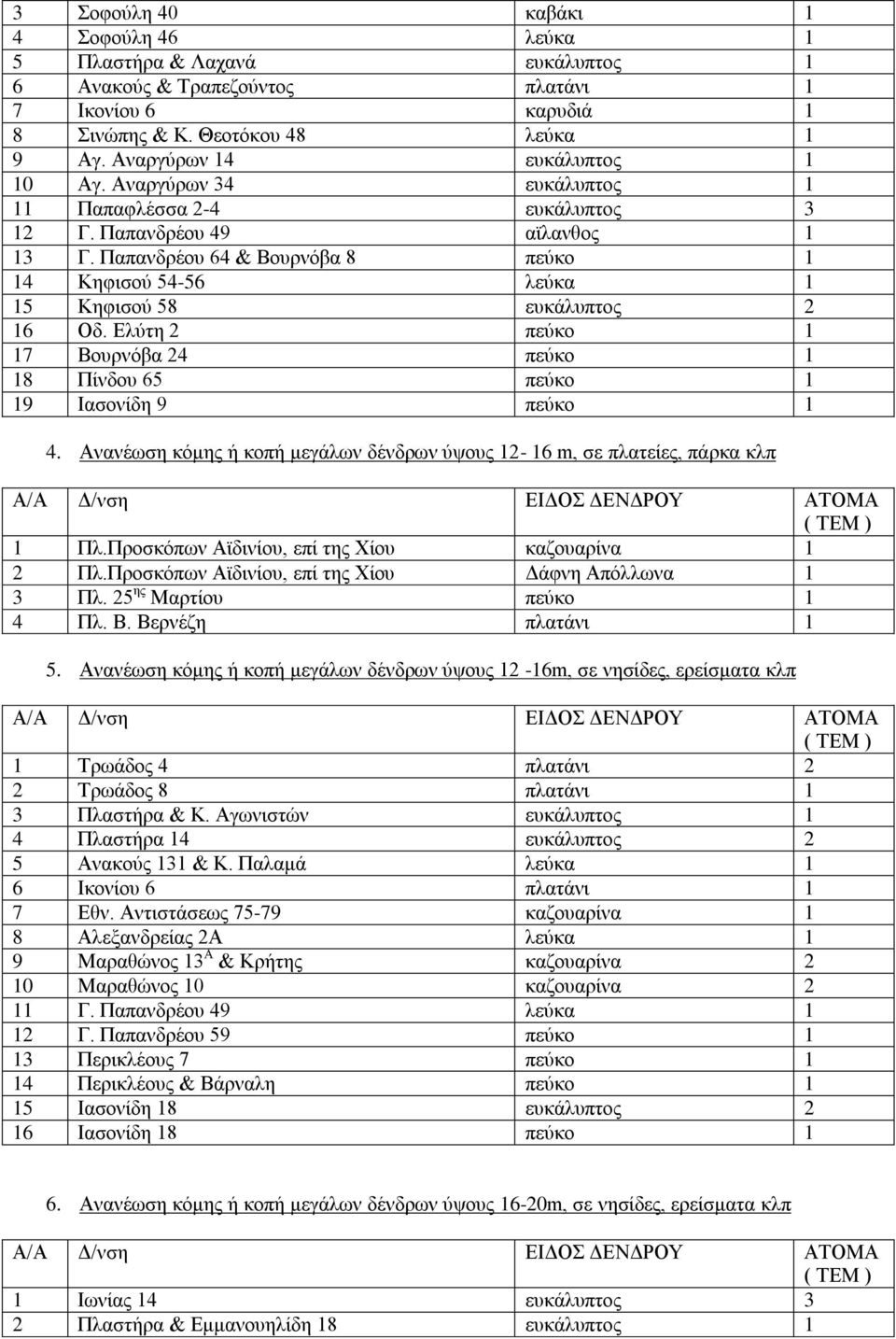 Παπανδρέου 64 & Βουρνόβα 8 πεύκο 1 14 Κηφισού 54-56 λεύκα 1 15 Κηφισού 58 ευκάλυπτος 2 16 Οδ. Ελύτη 2 πεύκο 1 17 Βουρνόβα 24 πεύκο 1 18 Πίνδου 65 πεύκο 1 19 Ιασονίδη 9 πεύκο 1 4.