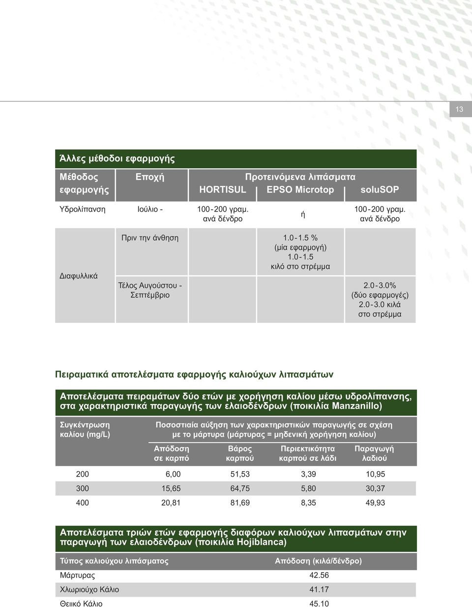 0% Σεπτέμβριο (δύο εφαρμογές) 2.0-3.