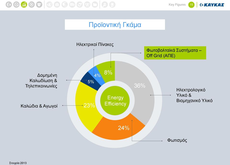 Τηλεπικοινωνίες Καλώδια & Αγωγοί 4% 5% 23% 8% Energy