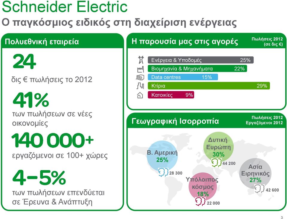 των πωλήσεων σε νέες οικονομίες Γεωγραφική Ισορροπία Πωλήσεις 2012 Εργαζόμενοι 2012 εργαζόμενοι σε 100+ χώρες των πωλήσεων