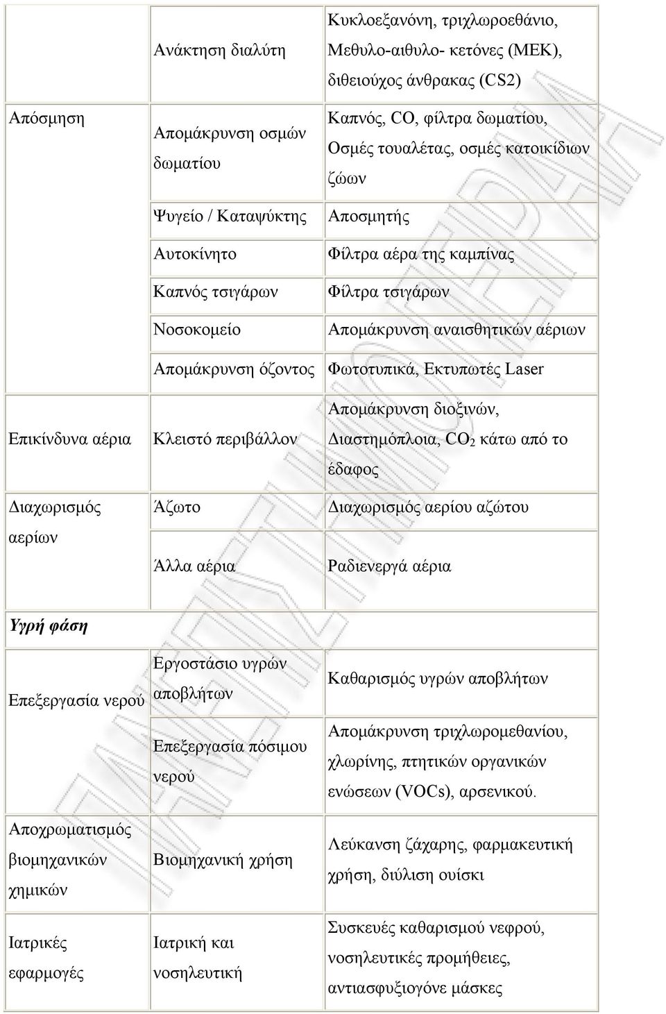 Επικίνδυνα αέρια Διαχωρισμός αερίων Κλειστό περιβάλλον Άζωτο Άλλα αέρια Απομάκρυνση διοξινών, Διαστημόπλοια, O κάτω από το έδαφος Διαχωρισμός αερίου αζώτου Ραδιενεργά αέρια Υγρή φάση Επεξεργασία