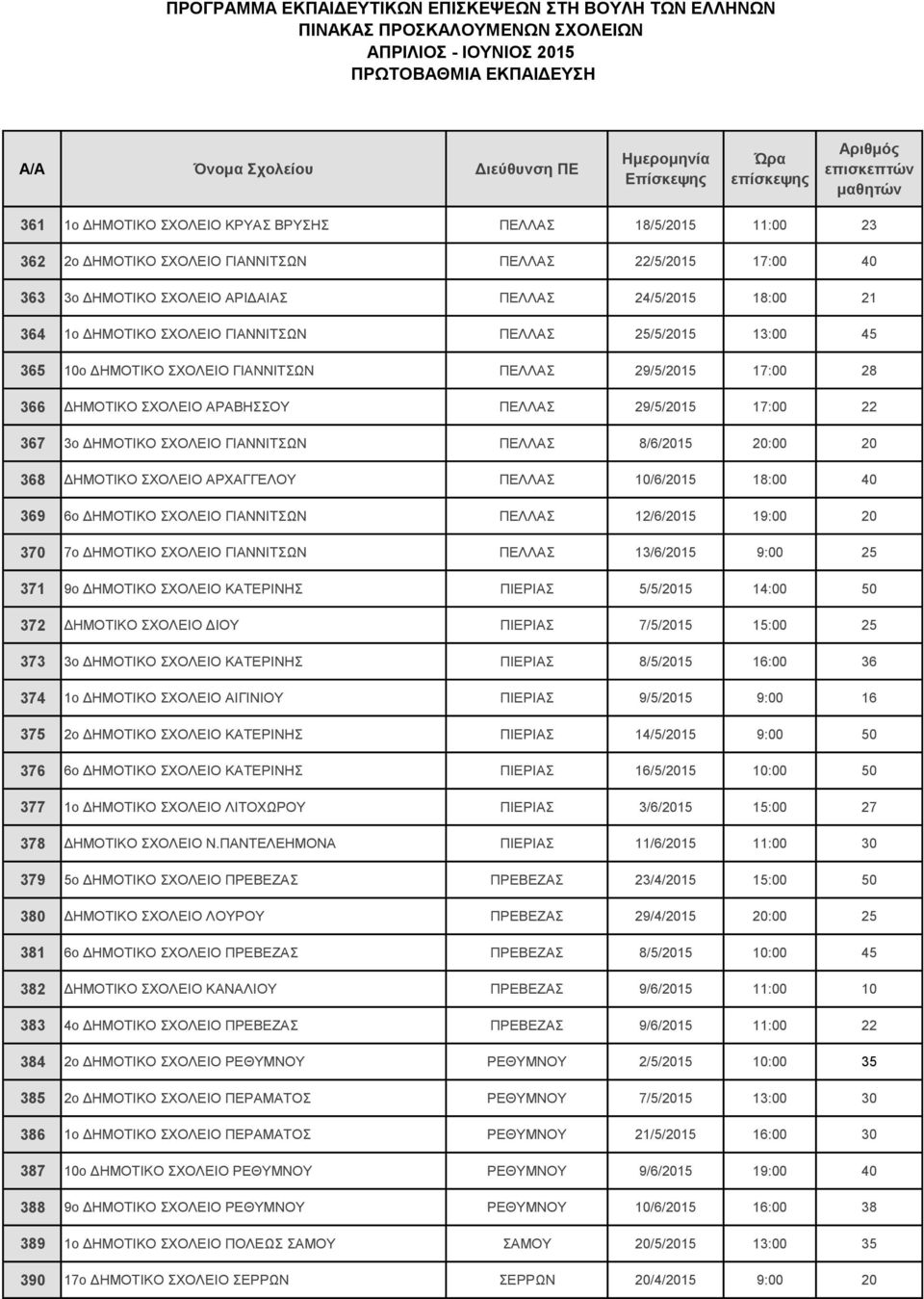 ΠΕΛΛΑΣ 8/6/2015 20:00 20 368 ΔΗΜΟΤΙΚΟ ΣΧΟΛΕΙΟ ΑΡΧΑΓΓΕΛΟΥ ΠΕΛΛΑΣ 10/6/2015 18:00 40 369 6ο ΔΗΜΟΤΙΚΟ ΣΧΟΛΕΙΟ ΓΙΑΝΝΙΤΣΩΝ ΠΕΛΛΑΣ 12/6/2015 19:00 20 370 7o ΔΗΜΟΤΙΚΟ ΣΧΟΛΕΙΟ ΓΙΑΝΝΙΤΣΩΝ ΠΕΛΛΑΣ 13/6/2015