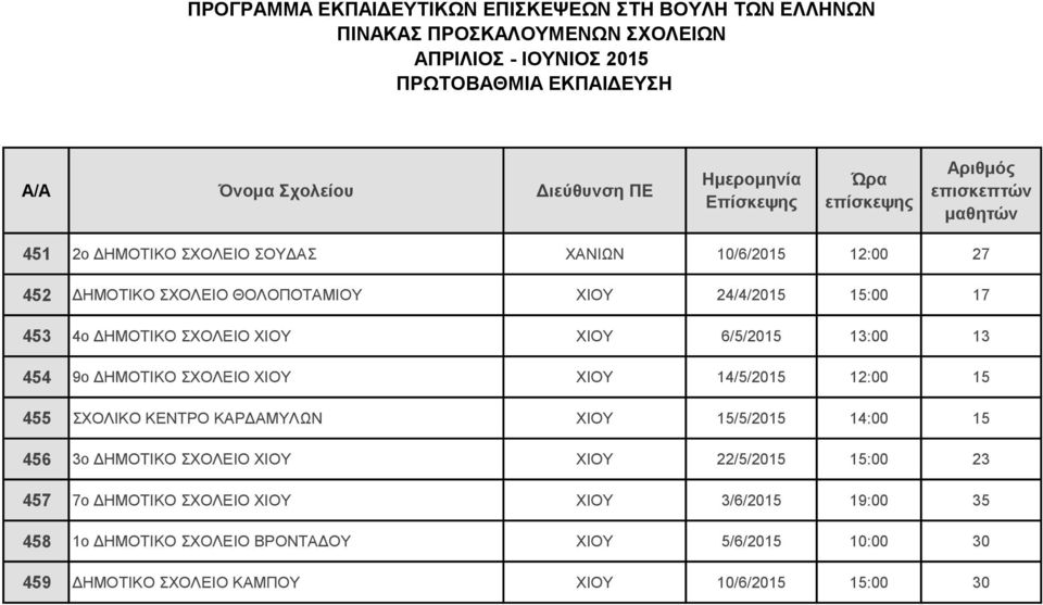 ΚΑΡΔΑΜΥΛΩΝ ΧΙΟΥ 15/5/2015 14:00 15 456 3ο ΔΗΜΟΤΙΚΟ ΣΧΟΛΕΙΟ ΧΙΟΥ ΧΙΟΥ 22/5/2015 15:00 23 457 7ο ΔΗΜΟΤΙΚΟ ΣΧΟΛΕΙΟ ΧΙΟΥ ΧΙΟΥ