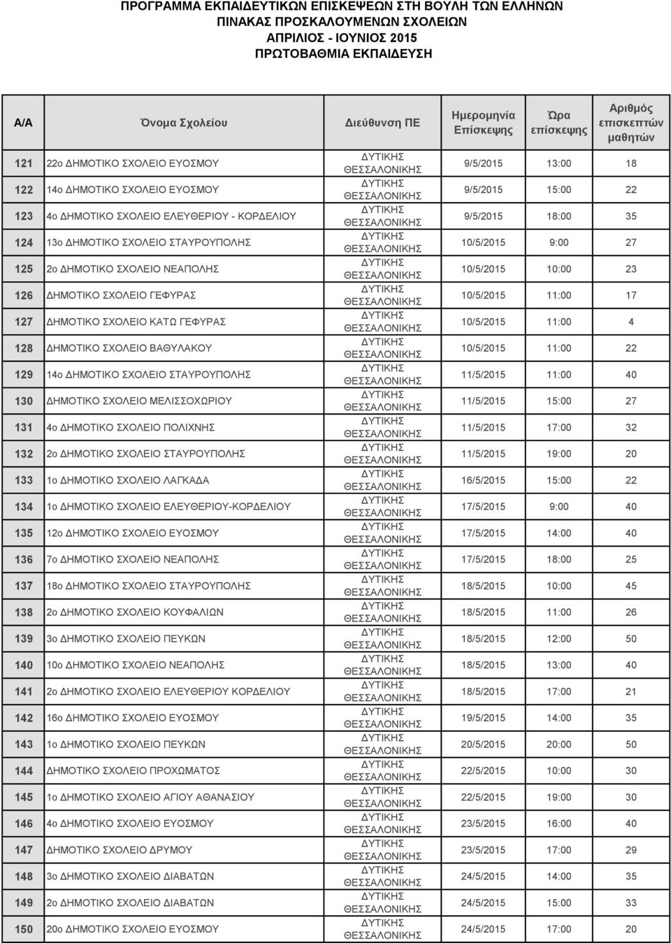 ΔΗΜΟΤΙΚΟ ΣΧΟΛΕΙΟ ΣΤΑΥΡΟΥΠΟΛΗΣ 133 1ο ΔΗΜΟΤΙΚΟ ΣΧΟΛΕΙΟ ΛΑΓΚΑΔΑ 134 1ο ΔΗΜΟΤΙΚΟ ΣΧΟΛΕΙΟ ΕΛΕΥΘΕΡΙΟΥ-ΚΟΡΔΕΛΙΟΥ 135 12ο ΔΗΜΟΤΙΚΟ ΣΧΟΛΕΙΟ ΕΥΟΣΜΟΥ 136 7ο ΔΗΜΟΤΙΚΟ ΣΧΟΛΕΙΟ ΝΕΑΠΟΛΗΣ 137 18ο ΔΗΜΟΤΙΚΟ ΣΧΟΛΕΙΟ