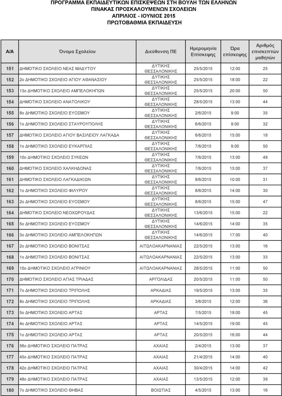 ΔΗΜΟΤΙΚΟ ΣΧΟΛΕΙΟ ΦΙΛΥΡΟΥ 163 2ο ΔΗΜΟΤΙΚΟ ΣΧΟΛΕΙΟ ΕΥΟΣΜΟΥ 164 ΔΗΜΟΤΙΚΟ ΣΧΟΛΕΙΟ ΝΕΟΧΩΡΟΥΔΑΣ 165 5ο ΔΗΜΟΤΙΚΟ ΣΧΟΛΕΙΟ ΕΥΟΣΜΟΥ 166 3o ΔΗΜΟΤΙΚΟ ΣΧΟΛΕΙΟ ΑΜΠΕΛΟΚΗΠΩΝ 25/5/2015 12:00 25 25/5/2015 18:00 22
