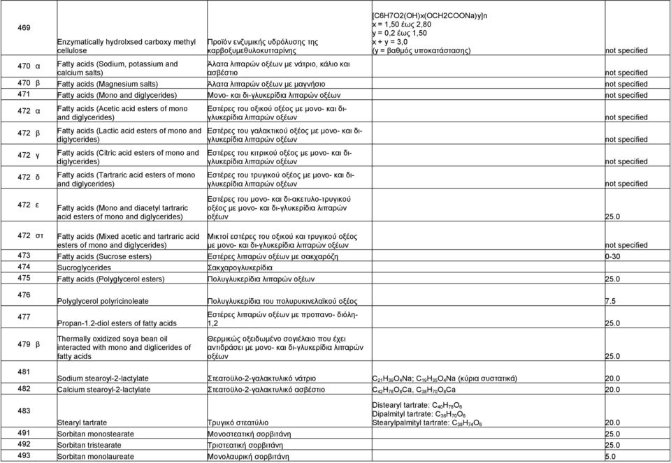 οξέων µε µαγνήσιο not specified 471 Fatty acids (Mono and diglycerides) Μονο- και δι-γλυκερίδια λιπαρών οξέων not specified 472 α Fatty acids (Acetic acid esters of mono and diglycerides) 472 β Fatty