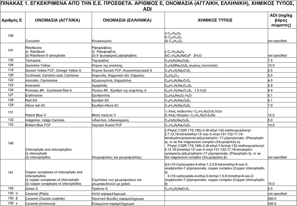 O 5 iii) C 19 H 16 O 4 not specified 101 Riboflavins Ριβοφλαβίνες (i) Riboflavin (i) Ριβοφλαβίνη i) C 17 H 20 N 4 O 6 (ii) Riboflavin-5'-phosphate (ii) 5' φωσφορική ριβοφλαβίνη ii)c 17 H 20 N 4 NaO 9