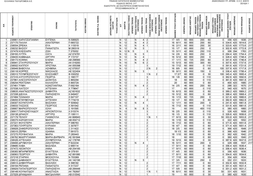 8 217 5 237479 ΚΛΕΙΣΙΑΡΗ ΖΩΗ Τ 379352 Ν 12 Ν 5 3 15 5/11 42 800 250 110 0 309 294 1763 217 6 238193 ΛΥΤΡΑ ΟΛΓΑ ΑΖ 074781 Ν 12 Ν 5 14 2/9 60 800 250 0 0 284.4 420 1754.