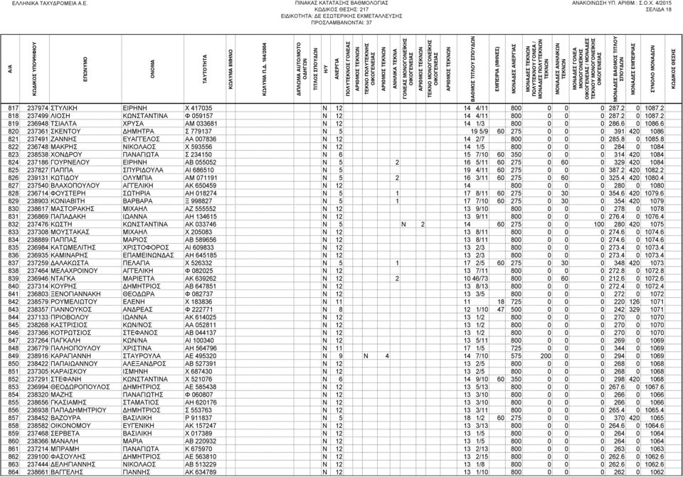8 822 236748 ΜΑΚΡΗΣ ΝΙΚΟΛΑΟΣ Χ 593556 Ν 12 14 1/5 800 0 0 0 284 0 1084 823 238538 ΧΟΝ ΡΟΥ ΠΑΝΑΓΙΩΤΑ Σ 234150 Ν 6 15 7/10 60 350 0 0 0 314 420 1084 824 237186 ΓΟΥΡΝΕΛΟΥ ΕΙΡΗΝΗ ΑΒ 055052 Ν 5 2 16 5/11