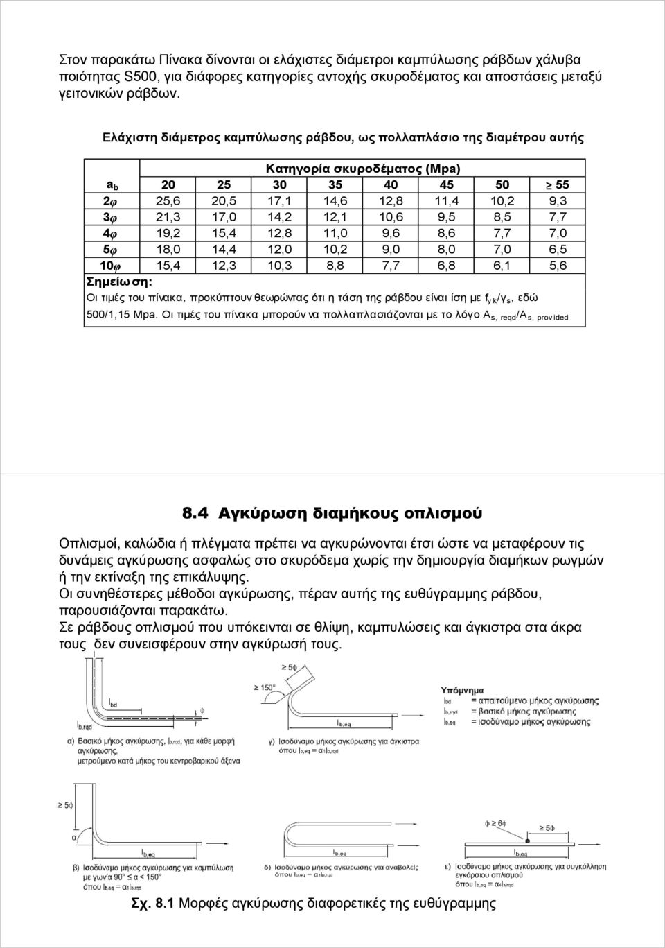 9,5 8,5 7,7 4φ 19,2 15,4 12,8 11,0 9,6 8,6 7,7 7,0 5φ 18,0 14,4 12,0 10,2 9,0 8,0 7,0 6,5 10φ 15,4 12,3 10,3 8,8 7,7 6,8 6,1 5,6 Σημείωση: Οι τιμές του πίνακα, προκύπτουν θεωρώντας ότι η τάση της