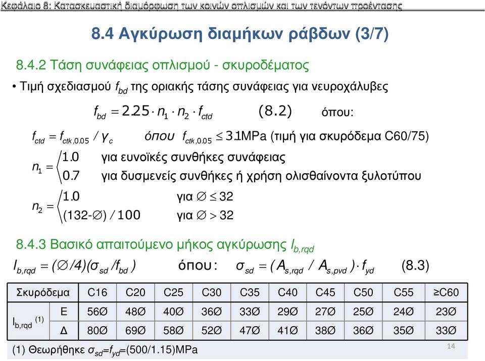 Αγκύρωση διαµήκων ράβδων (3/7) 8.4.2 Τάση συνάφειας οπλισµού - σκυροδέµατος για ευνοϊκές συνθήκες συνάφειας για δυσµενείς συνθήκες ή χρήση ολισθαίνοντα ξυλοτύπου για 32 (132- ) / 100 για > 32 8.4.3 Βασικόαπαιτούµενοµήκοςαγκύρωσης l b,rqd l = ( /4)(σ /f ) ό που: σ = ( A / A ) f (8.