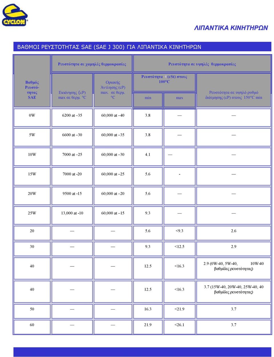 8 5W 6600 at 30 60,000 at 35 3.8 10W 7000 at 25 60,000 at 30 4.1 15W 7000 at-20 60,000 at 25 5.6-20W 9500 at-15 60,000 at 20 5.6 25W 13,000 at-10 60,000 at 15 9.3 20 5.6 <9.3 2.6 30 9.