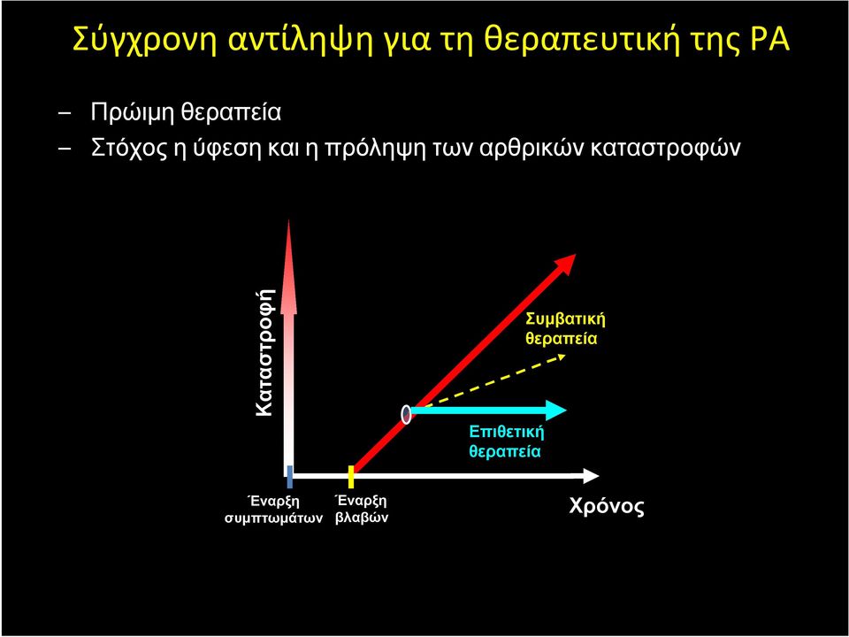 καταστροφών Καταστροφή Επιθετική θεραπεία