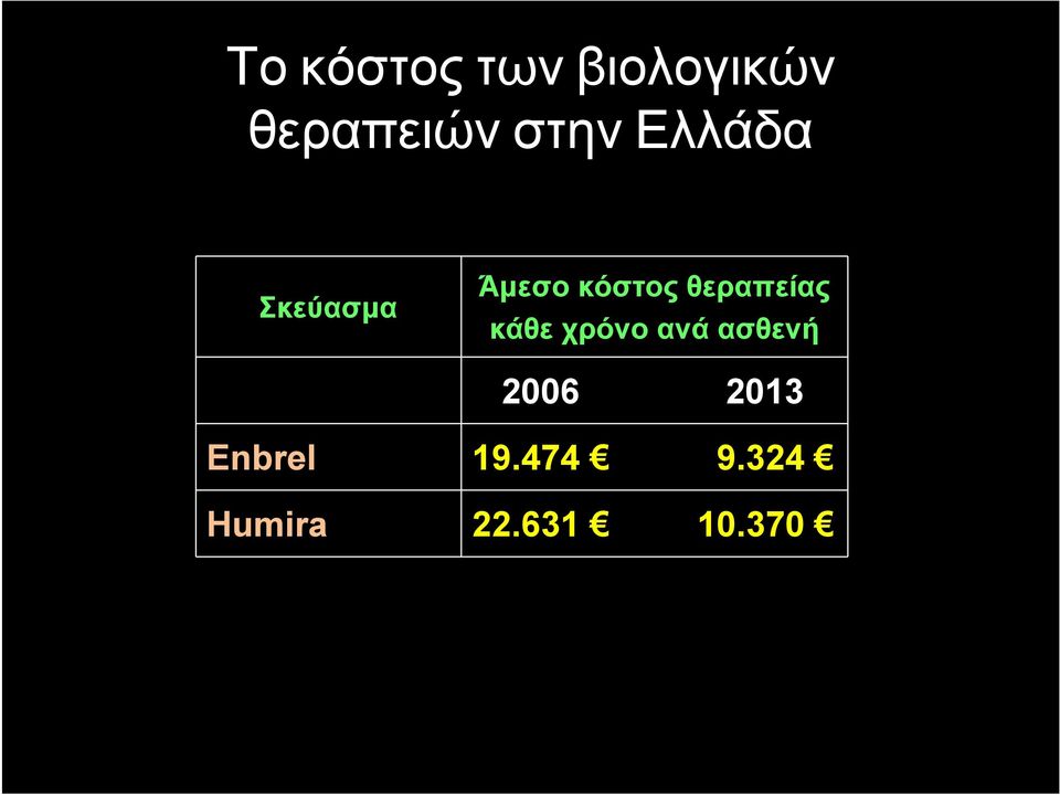 θεραπείας κάθε χρόνο ανά ασθενή 2006