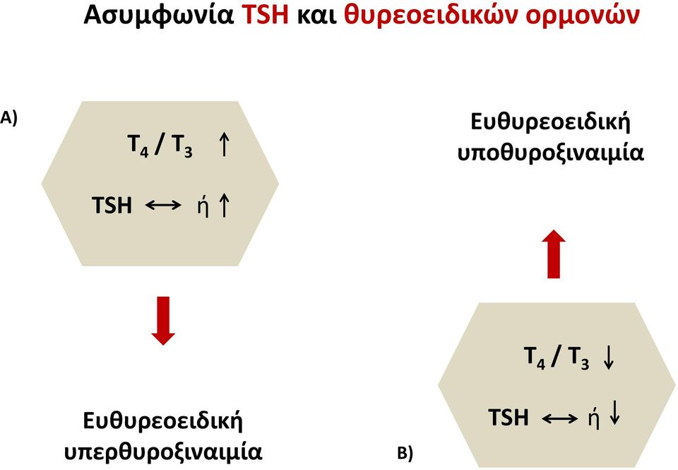υποθυροξιναιμία TSH ή Τ 4 / Τ 3