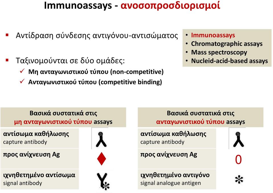 Βασικά συστατικά στις μη ανταγωνιστικού τύπου assays αντίσωμα καθήλωσης capture antibody Βασικά συστατικά στις ανταγωνιστικού τύπου assays
