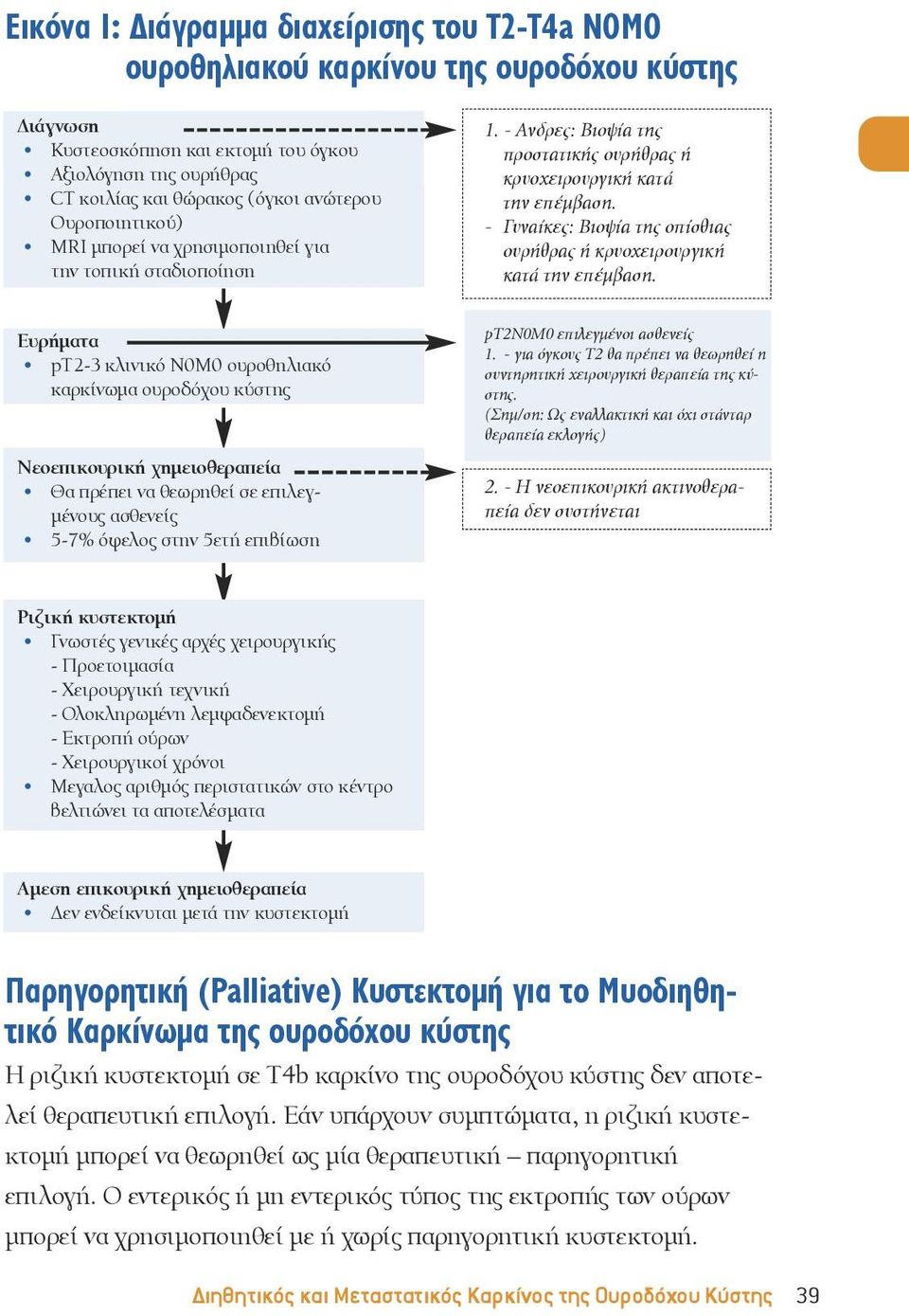 - Γυναίκες: Βιοψία της οπίσθιας ουρήθρας ή κρυοχειρουργική κατά την επέμβαση.