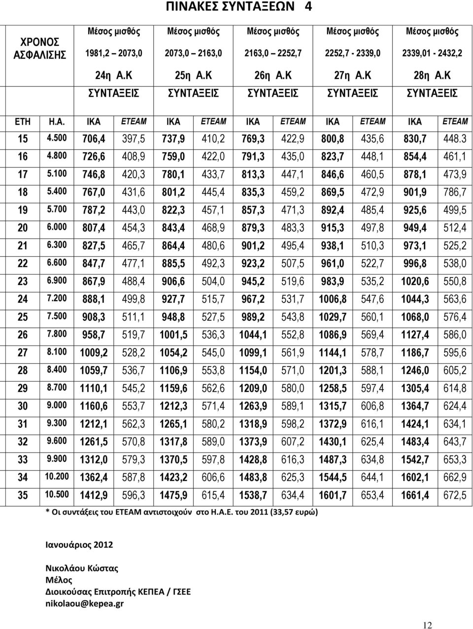 3 16 4.800 726,6 408,9 759,0 422,0 791,3 435,0 823,7 448,1 854,4 461,1 17 5.100 746,8 420,3 780,1 433,7 813,3 447,1 846,6 460,5 878,1 473,9 18 5.