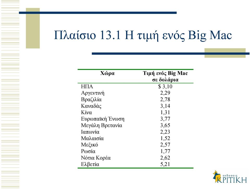 3,10 Αργεντινή 2,29 Βραζιλία 2,78 Καναδάς 3,14 Κίνα 1,31