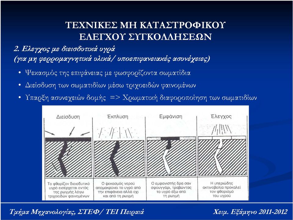 ασυνέχειες) Ψεκασμός της επιφάνειας με φωσφορίζοντα σωματίδια Διείσδυση των