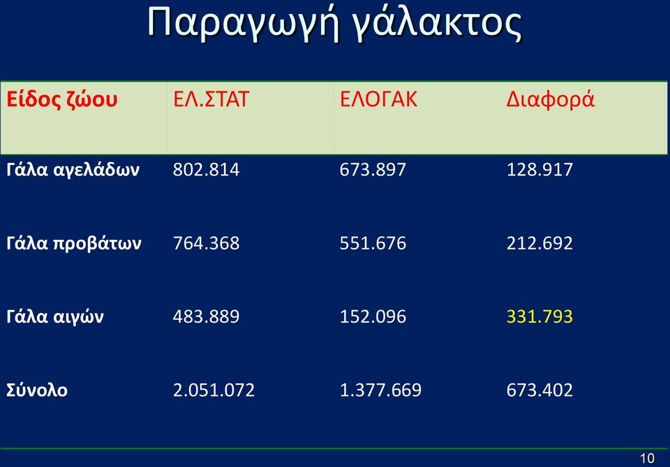 897 128.917 Γάλα προβάτων 764.368 551.676 212.