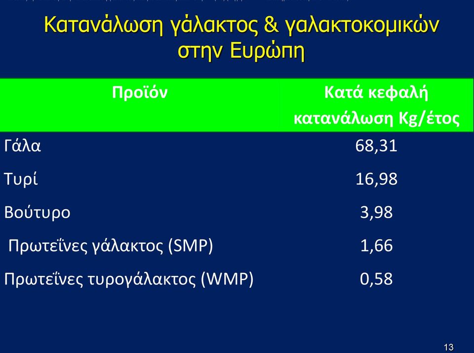 Γάλα 68,31 Τυρί 16,98 Βούτυρο 3,98 Πρωτεΐνες