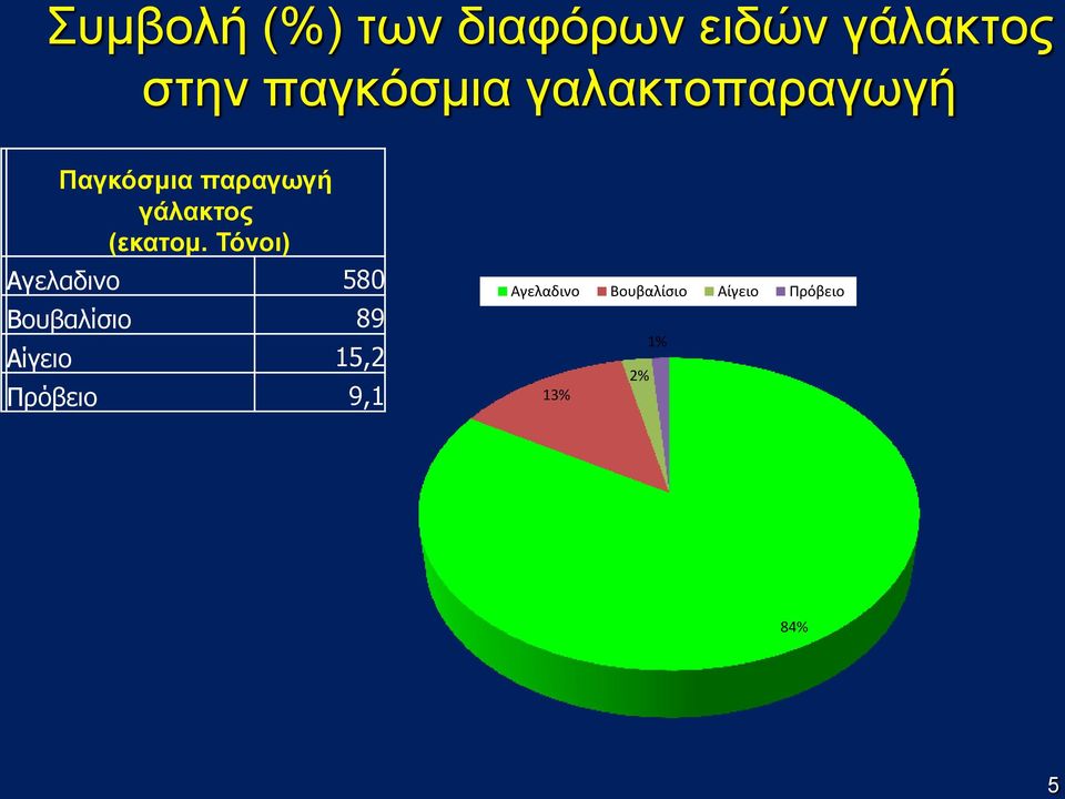 Τόνοι) Αγελαδινο 580 Βουβαλίσιο 89 Αίγειο 15,2 Πρόβειο