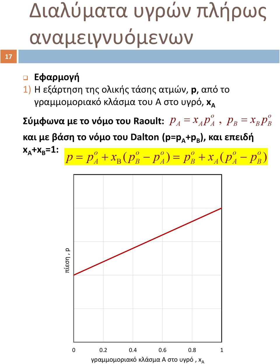 Raoult: και με βάση το νόμο του Dalton (p=p A +p B ), και επειδή x Α +x Β =1: o ( o o ) o ( o o