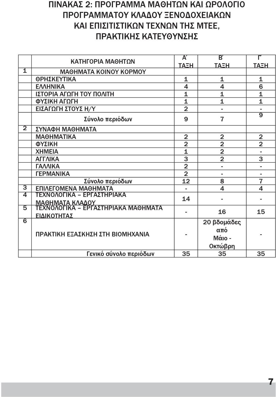 ΜΑΘΗΜΑΤΙΚΑ 2 2 2 ΦΥΣΙΚΗ 2 2 2 ΧΗΜΕΙΑ 1 2 - ΑΓΓΛΙΚΑ 3 2 3 ΓΑΛΛΙΚΑ 2 - - ΓΕΡΜΑΝΙΚΑ 2 - - Σύνολο περιόδων 12 8 7 3 ΕΠΙΛΕΓΟΜΕΝΑ ΜΑΘΗΜΑΤΑ - 4 4 4 ΤΕΧΝΟΛΟΓΙΚΑ ΕΡΓΑΣΤΗΡΙΑΚΑ 14