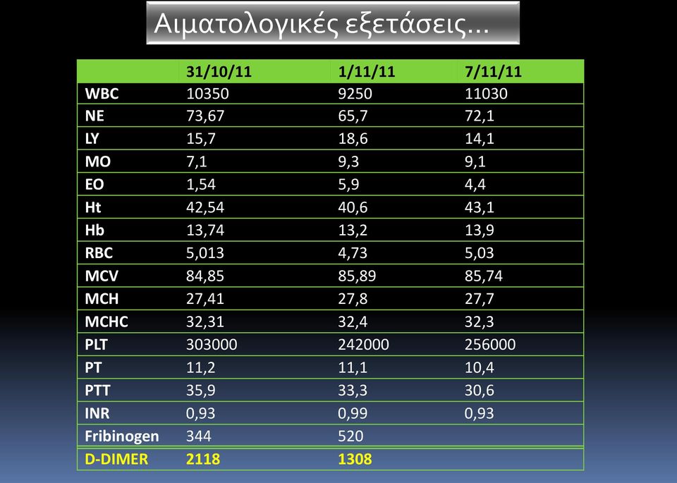 4,73 5,03 MCV 84,85 85,89 85,74 MCH 27,41 27,8 27,7 MCHC 32,31 32,4 32,3 PLT 303000 242000